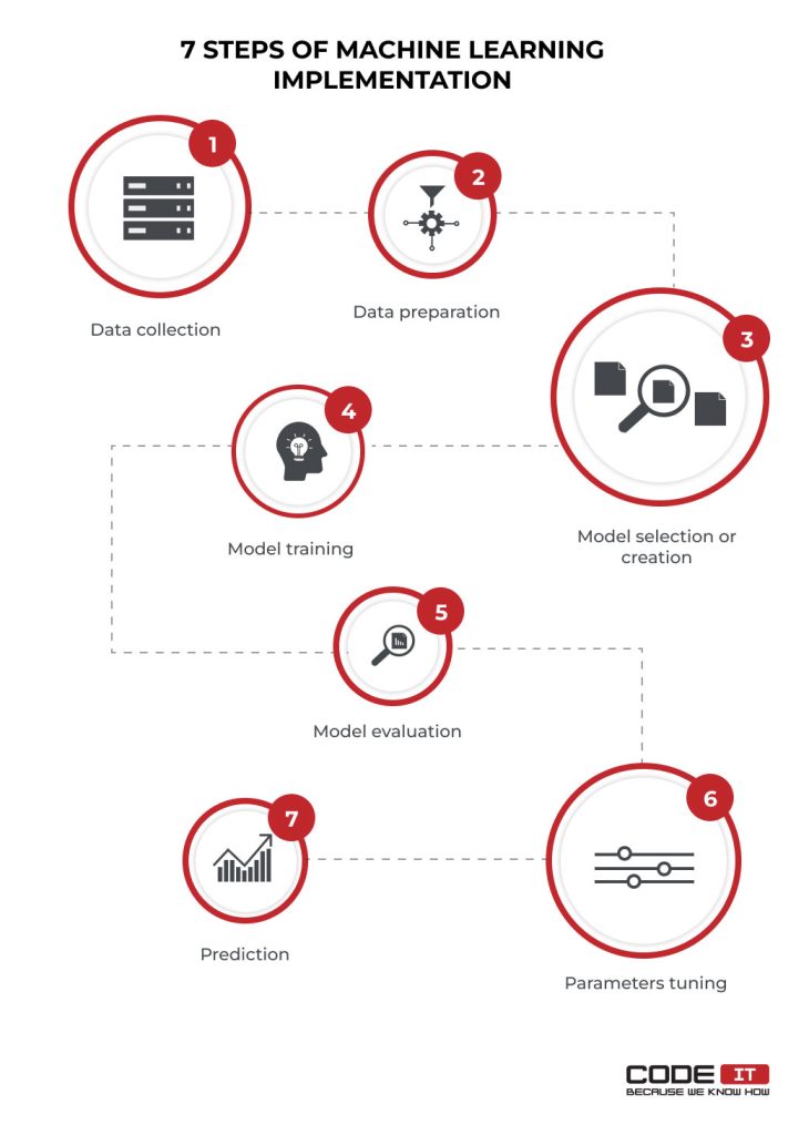 How Machine Learning is Improving Supply Chain Management